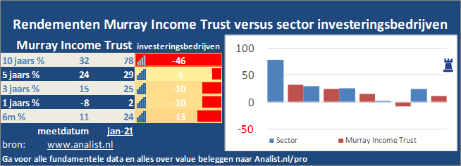 koers/><br></div>De periode tussen januari tot augustus 2020 was verliesgevend voor de beleggers in Murray Income Trust. Het aandeel  verloor  ruim 16 procent. </p><p class=